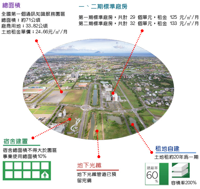 土地與廠房資料