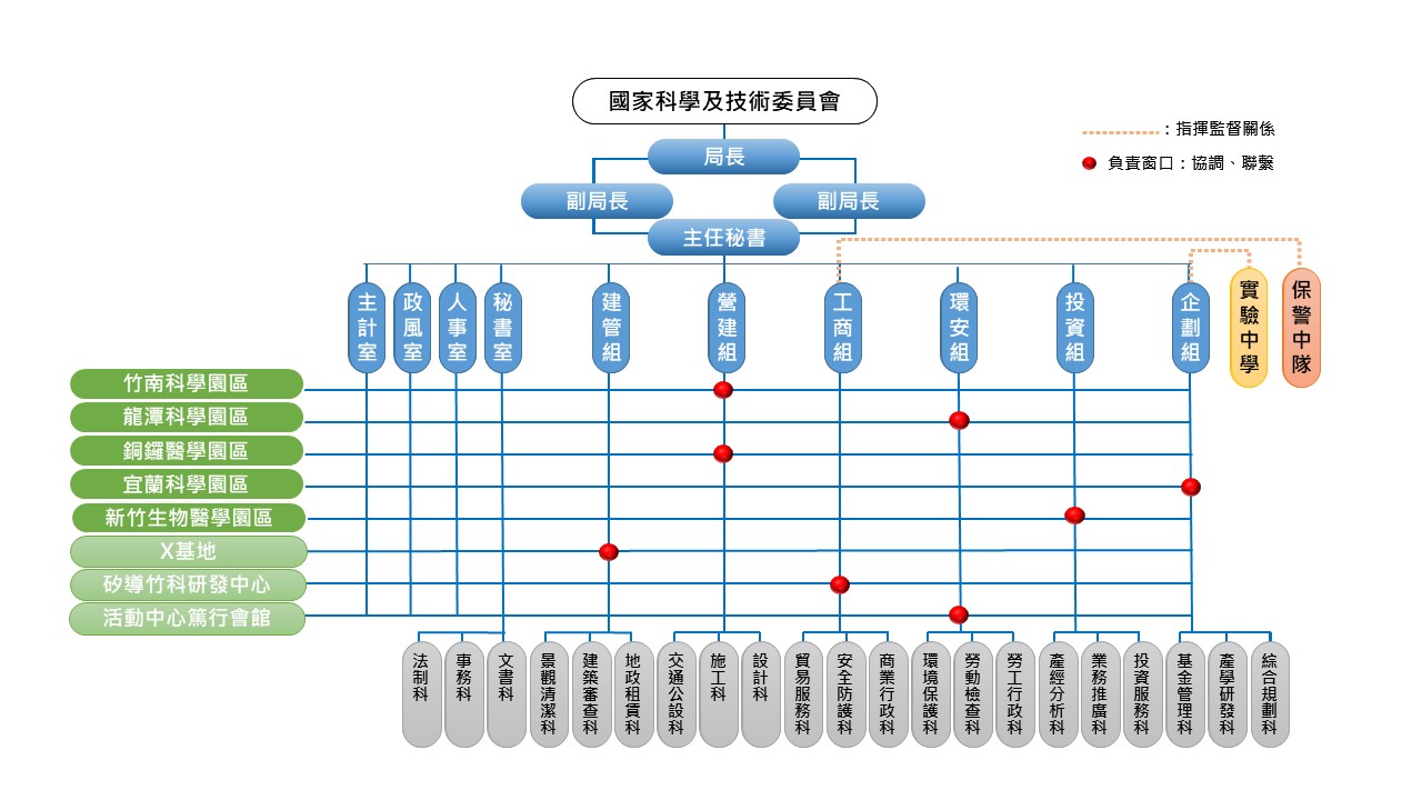 科技部新竹科學園區管理局組織架構