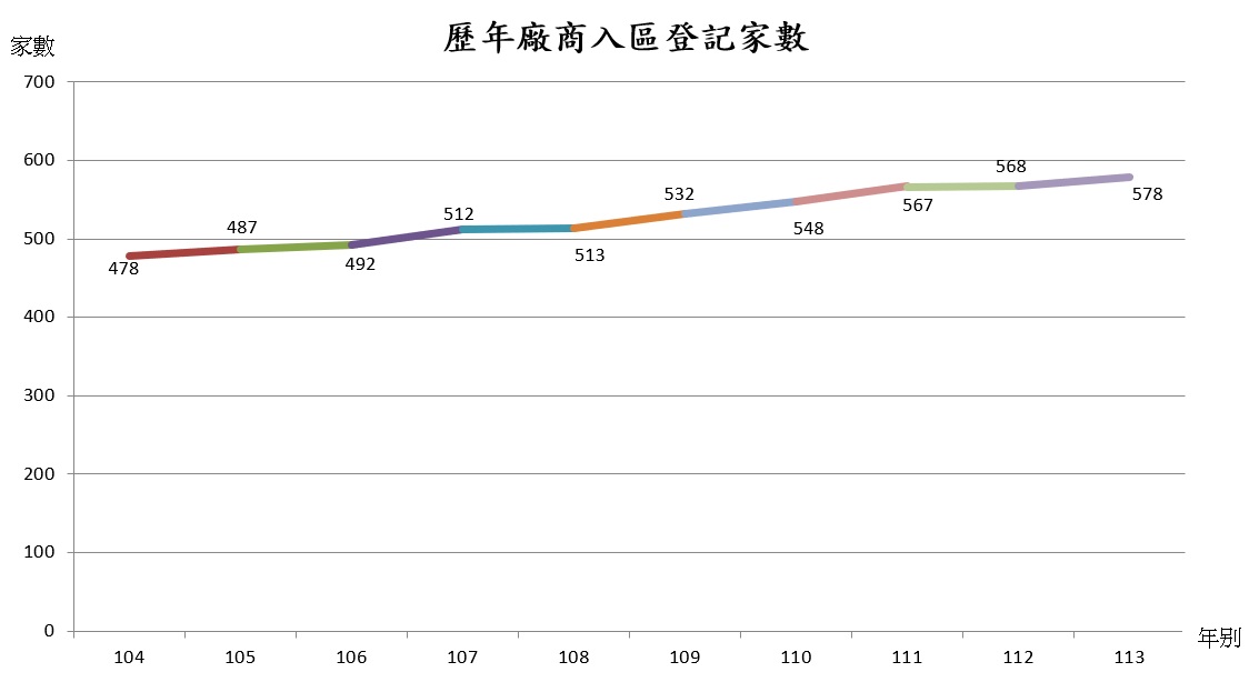 歷年入區登記家數圖表