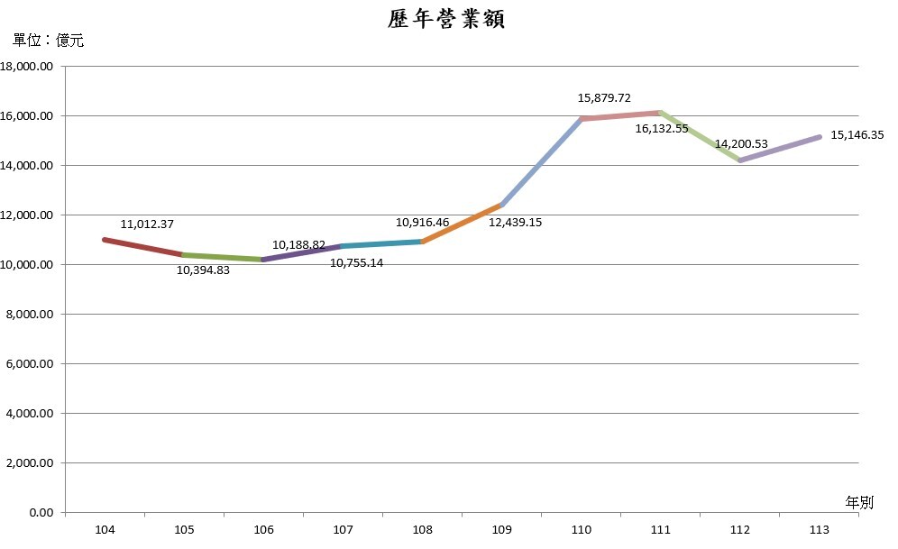 歷年營業額數圖表