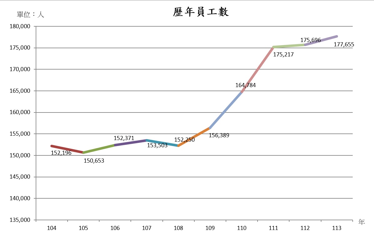 歷年員工數