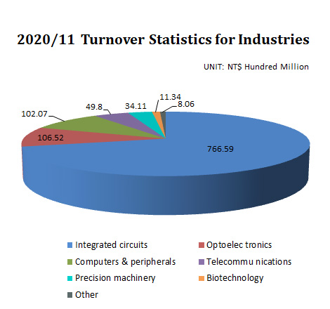 Turnover Statistics for Industries