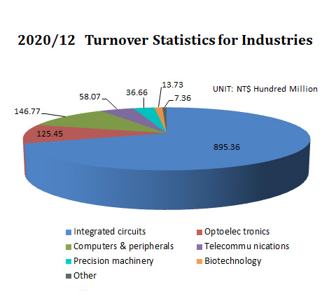 Turnover Statistics for Industries