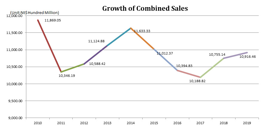 Growth of Combined Sales Growth of Combined Sales