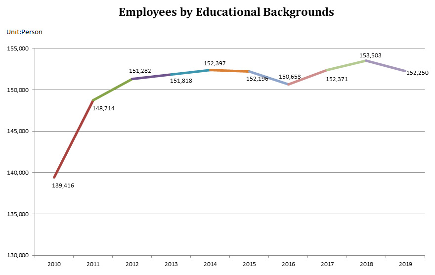 Employees by Educational Backgrounds