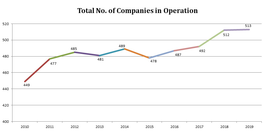 Total No. of Companies in Operation Total No. of Companies in Operation
