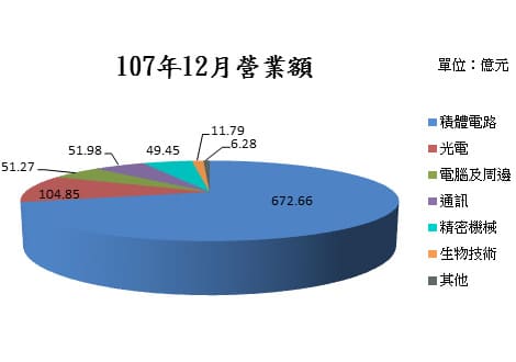 營業額圖表