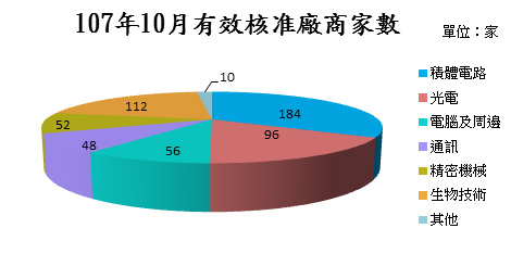 有效核准廠商家數圖表