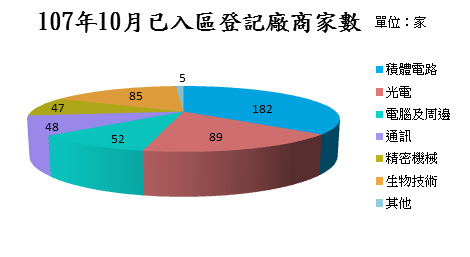 已入區登記廠商家數圖表