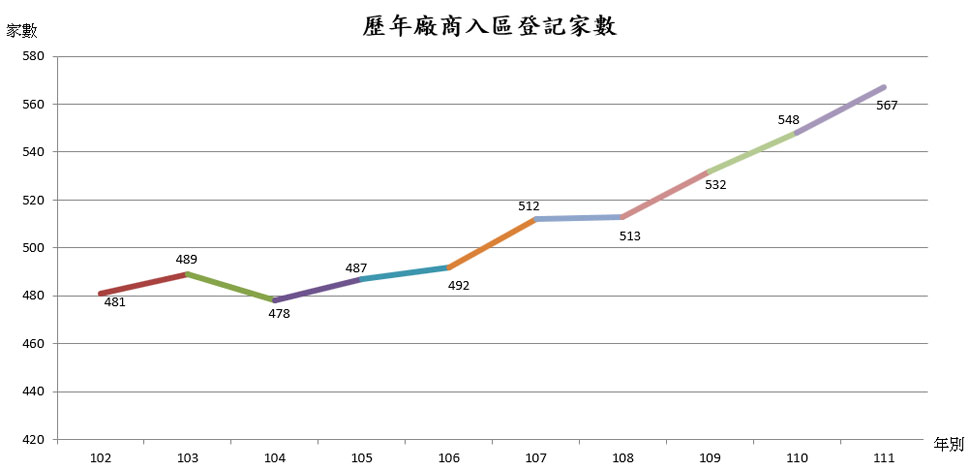 歷年入區登記家數圖表