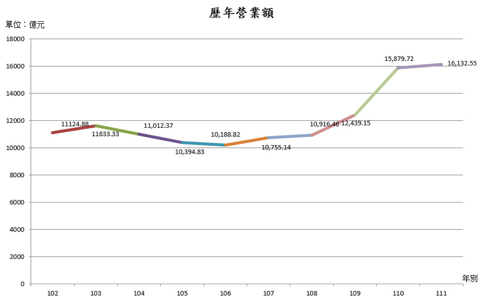 歷年營業額數圖表