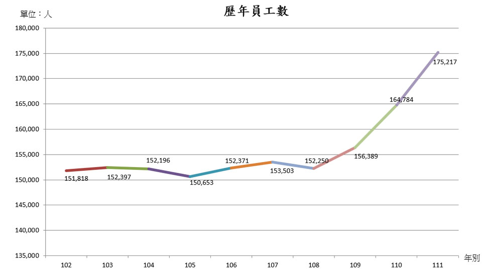 歷年員工數